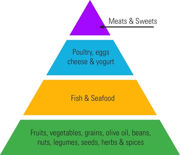 FoodPyramid