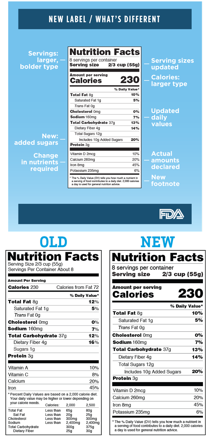 New Changes Coming to Your Food Service Nutrition Labels