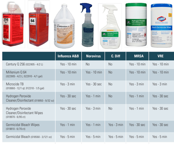 Foodservice Cleaning Supplies - Disinfectants